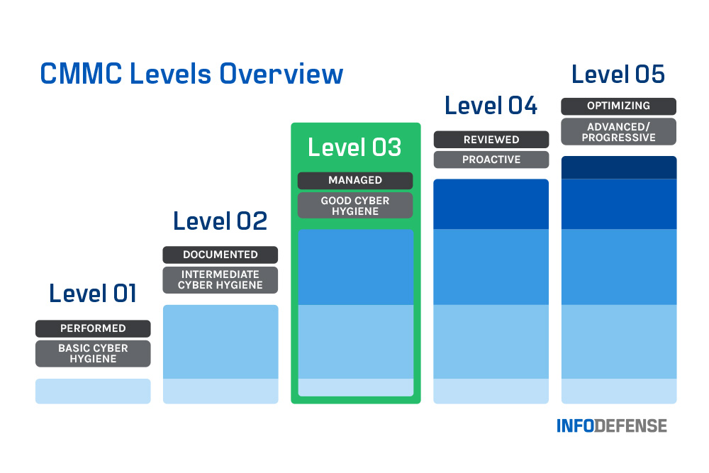 Which CMMC Level is Right for Your Organization CUI Level 3